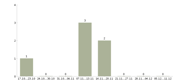 Работа сварщик 3 разряда в Мурманске - Число вакансий в Мурманске по специальности сварщик 3 разряда за 2 месяца