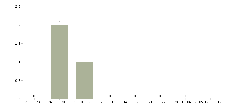 Работа водитель на самосвал камаз в Новосибирске - Число вакансий в Новосибирске по специальности водитель на самосвал камаз за 2 месяца