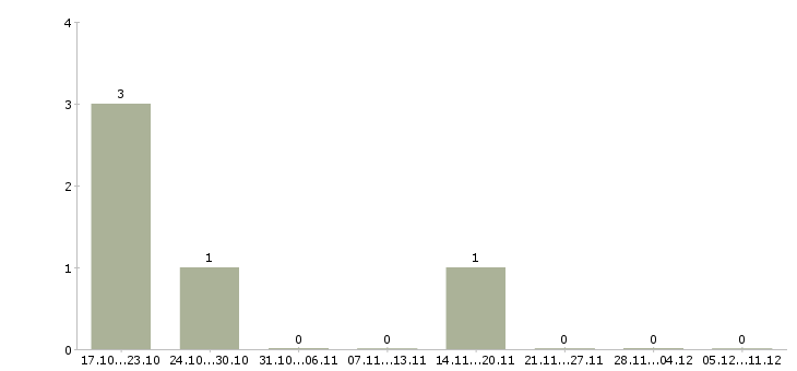 Работа специалист внутреннего контроля в Оренбурге - Число вакансий в Оренбурге по специальности специалист внутреннего контроля за 2 месяца