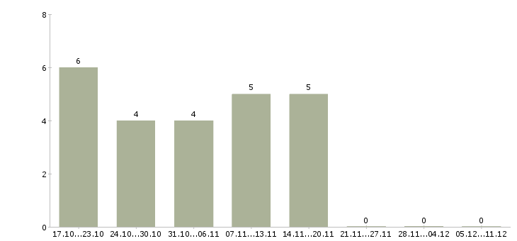 Работа хорошая подработка в Перми - Число вакансий в Перми по специальности хорошая подработка за 2 месяца