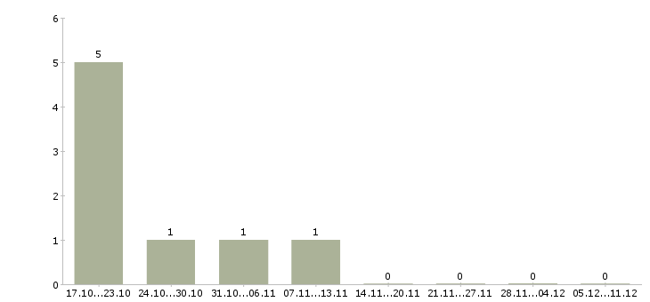 Работа специалист базы данных в Пятигорске - Число вакансий в Пятигорске по специальности специалист базы данных за 2 месяца