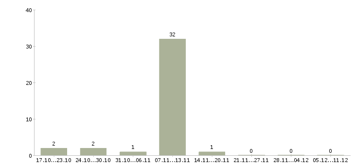 Работа продавец в ночную смену в Раменском - Число вакансий в Раменском по специальности продавец в ночную смену за 2 месяца