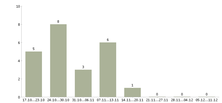 Работа для целеустремленных людей в Саранске - Число вакансий в Саранске по специальности для целеустремленных людей за 2 месяца