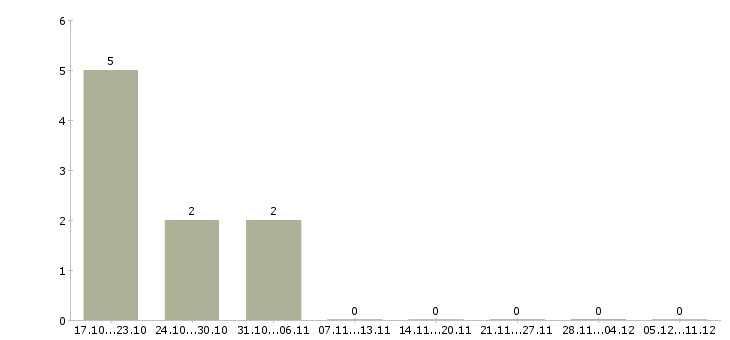 Работа специалист отдела развития в Саранске - Число вакансий в Саранске по специальности специалист отдела развития за 2 месяца