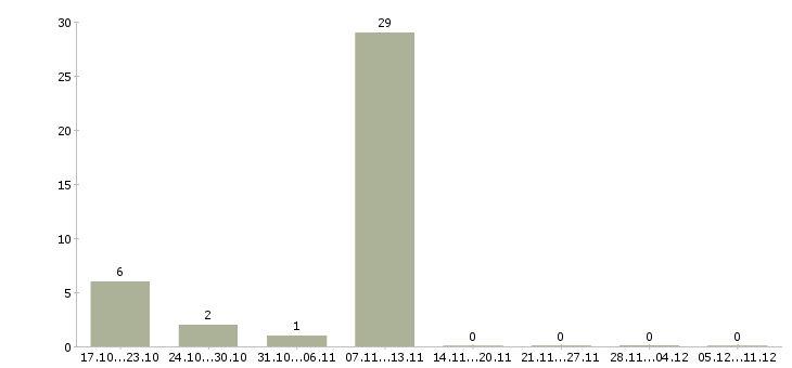 Работа руководитель учебного центра в Солнечногорске - Число вакансий в Солнечногорске по специальности руководитель учебного центра за 2 месяца