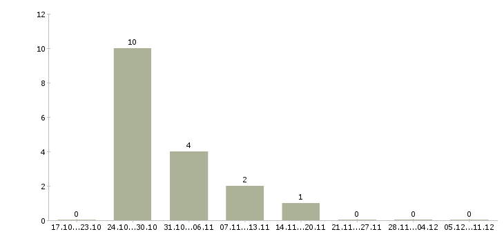 Работа специалист с медицинским образованием в Сочи - Число вакансий в Сочи по специальности специалист с медицинским образованием за 2 месяца