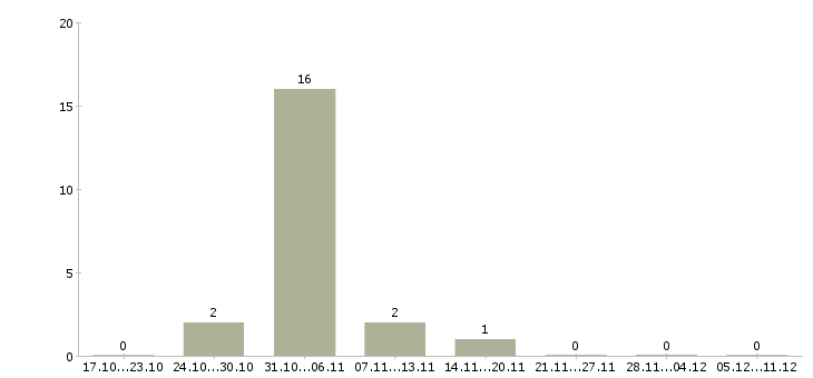 Работа грузчик сменный в Сыктывкаре - Число вакансий в Сыктывкаре по специальности грузчик сменный за 2 месяца