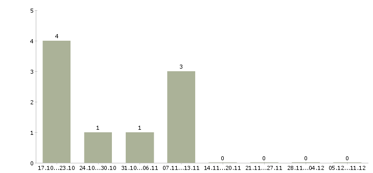 Работа информационный представитель в Хабаровске - Число вакансий в Хабаровске по специальности информационный представитель за 2 месяца