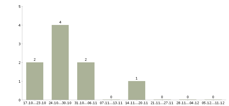Работа специалист по техническому обслуживанию в Химках - Число вакансий в Химках по специальности специалист по техническому обслуживанию за 2 месяца