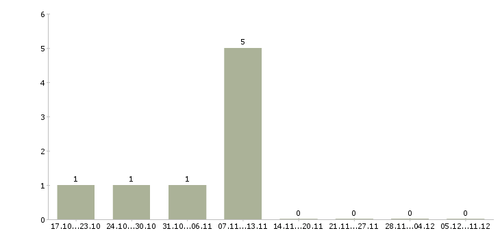 Работа заместитель управляющего магазином в Челябинске - Число вакансий в Челябинске по специальности заместитель управляющего магазином за 2 месяца
