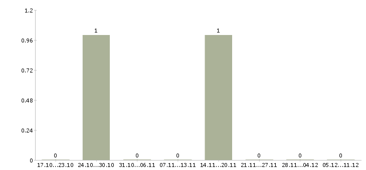 Работа менеджер организации и управления в Чехове - Число вакансий в Чехове по специальности менеджер организации и управления за 2 месяца