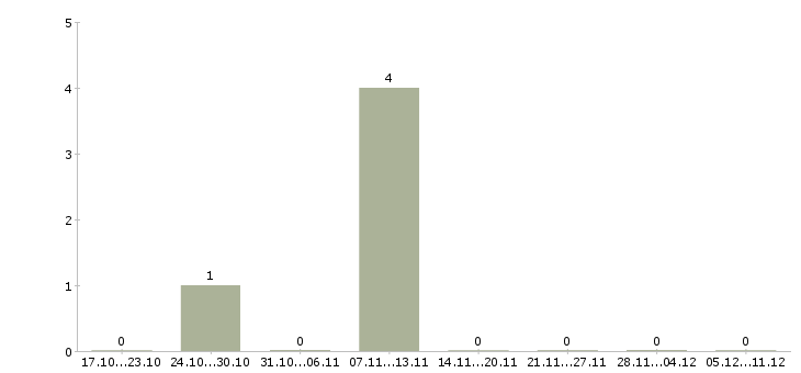 Работа продавец в ночную смену в Ярославле - Число вакансий в Ярославле по специальности продавец в ночную смену за 2 месяца