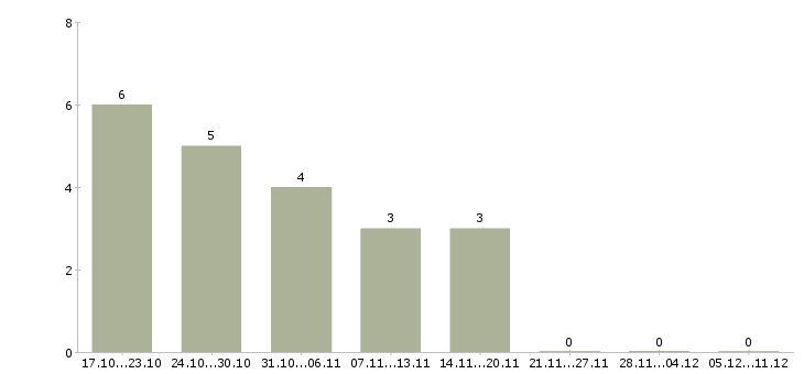 Работа хорошая подработка в Ярославле - Число вакансий в Ярославле по специальности хорошая подработка за 2 месяца