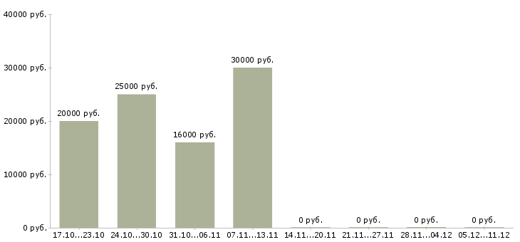 Вакансии администратор удаленная работа в Белгороде - Медиана зарплат администратор удаленная работа в Белгороде за 2 месяца