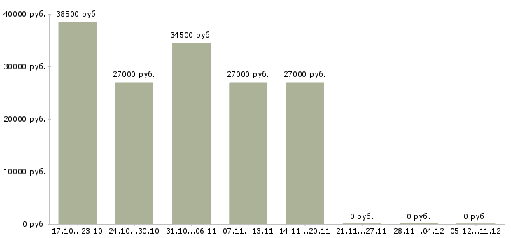 Вакансии администратор удаленная работа в Владивостоке - Медиана зарплат администратор удаленная работа в Владивостоке за 2 месяца