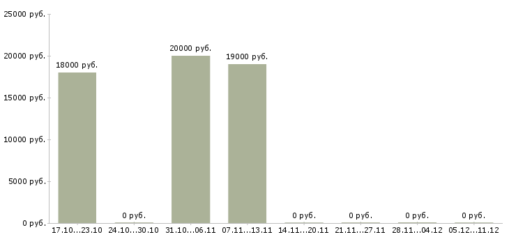 Вакансии бармен в ресторан Татарстан - Медиана зарплат бармен в ресторан Татарстан за 2 месяца