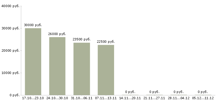 Вакансии без продаж и вложений в Саранске - Медиана зарплат без продаж и вложений в Саранске за 2 месяца