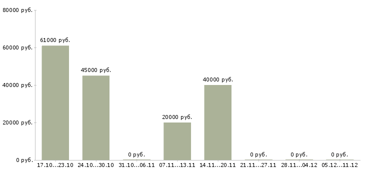 Вакансии бухгалтер по налоговому учету в Белгороде - Медиана зарплат бухгалтер по налоговому учету в Белгороде за 2 месяца