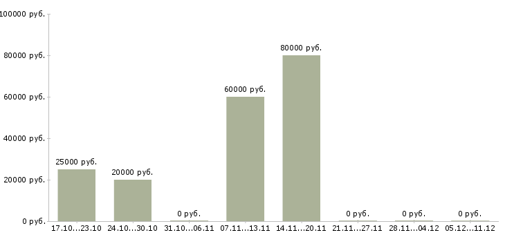 Вакансии ведущий технолог в Липецке - Медиана зарплат ведущий технолог в Липецке за 2 месяца