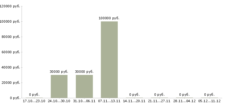 Вакансии выездной специалист в Владивостоке - Медиана зарплат выездной специалист в Владивостоке за 2 месяца