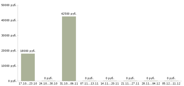 Вакансии главный бухгалтер на производство Ростов-на-дону - Медиана зарплат главный бухгалтер на производство Ростов-на-дону за 2 месяца