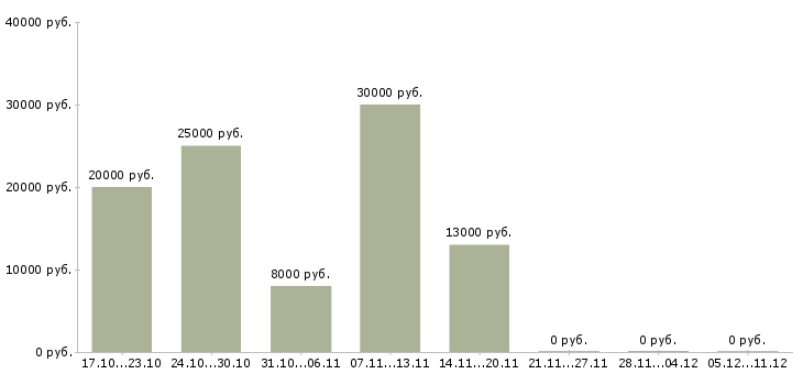 Вакансии главный менеджер по продажам в Астрахани - Медиана зарплат главный менеджер по продажам в Астрахани за 2 месяца