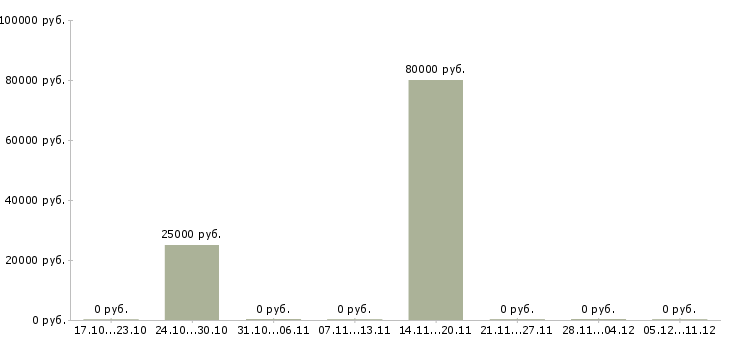 Вакансии главный менеджер по продажам в Пензе - Медиана зарплат главный менеджер по продажам в Пензе за 2 месяца
