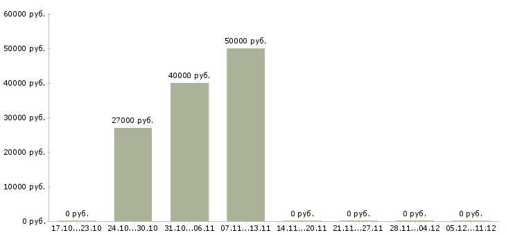Вакансии директор регионального центра в Екатеринбурге - Медиана зарплат директор регионального центра в Екатеринбурге за 2 месяца