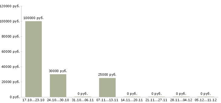 Вакансии директор регионального центра в Тюмени - Медиана зарплат директор регионального центра в Тюмени за 2 месяца