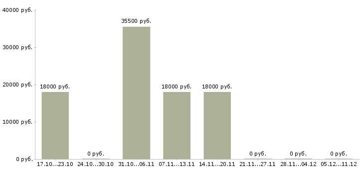 Вакансии диспетчер транспортной компании в Воронеже - Медиана зарплат диспетчер транспортной компании в Воронеже за 2 месяца