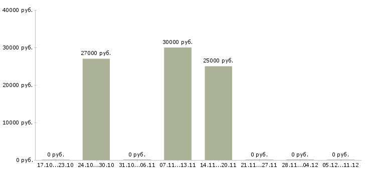 Вакансии для работы требуются люди в Череповце - Медиана зарплат для работы требуются люди в Череповце за 2 месяца