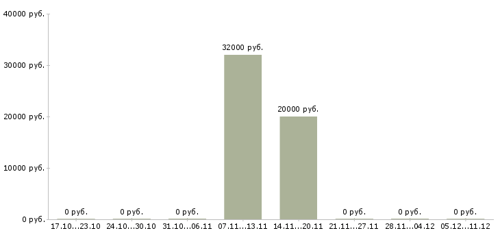 Вакансии заведующая магазина Ростов-на-дону - Медиана зарплат заведующая магазина Ростов-на-дону за 2 месяца