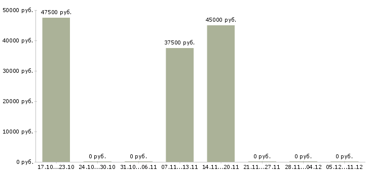 Вакансии заместитель директора по персоналу в Краснодаре - Медиана зарплат заместитель директора по персоналу в Краснодаре за 2 месяца