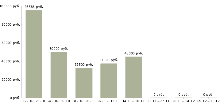 Вакансии инженер по электроснабжению Нижний новгород - Медиана зарплат инженер по электроснабжению Нижний новгород за 2 месяца