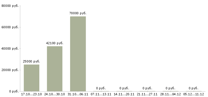 Вакансии инженер по электроснабжению в Иркутске - Медиана зарплат инженер по электроснабжению в Иркутске за 2 месяца
