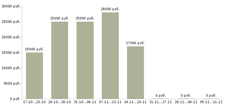 Вакансии интернет бизнес без вложений в Волгограде - Медиана зарплат интернет бизнес без вложений в Волгограде за 2 месяца