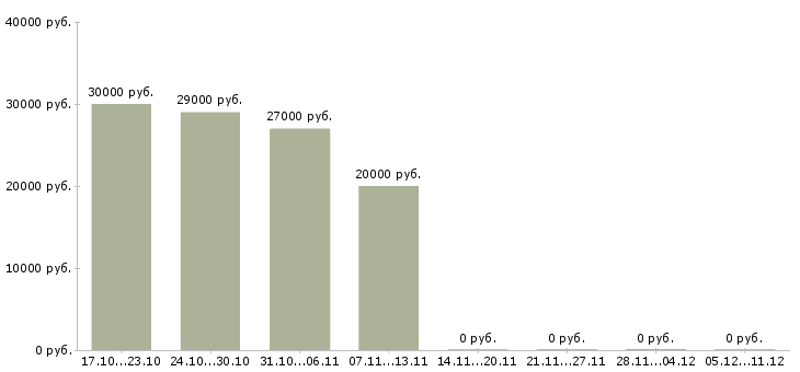 Вакансии интернет бизнес без вложений в Казани - Медиана зарплат интернет бизнес без вложений в Казани за 2 месяца