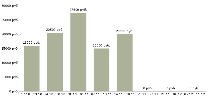 Вакансии карьера в интернете для всех в Владимире - Медиана зарплат карьера в интернете для всех в Владимире за 2 месяца