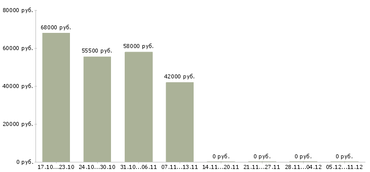 Вакансии комплектовщик на склад товаров в Сыктывкаре - Медиана зарплат комплектовщик на склад товаров в Сыктывкаре за 2 месяца