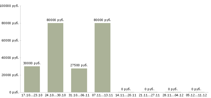 Вакансии комплектовщик товаров на склад в Зеленограде - Медиана зарплат комплектовщик товаров на склад в Зеленограде за 2 месяца