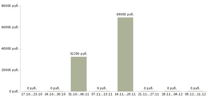 Вакансии комплектовщик товаров на склад в Раменском - Медиана зарплат комплектовщик товаров на склад в Раменском за 2 месяца