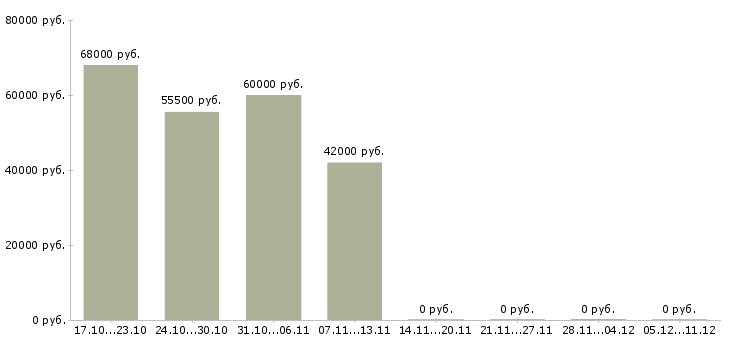 Вакансии комплектовщик товаров на склад в Сыктывкаре - Медиана зарплат комплектовщик товаров на склад в Сыктывкаре за 2 месяца