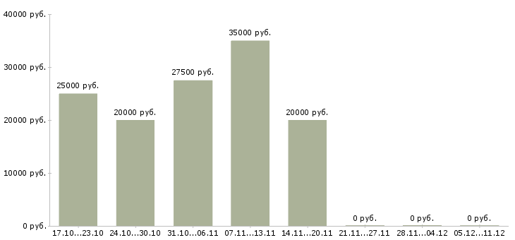 Вакансии консультант в магазин обуви в Воронеже - Медиана зарплат консультант в магазин обуви в Воронеже за 2 месяца