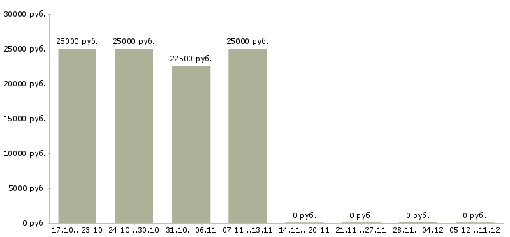 Вакансии консультант в магазин обуви в Иркутске - Медиана зарплат консультант в магазин обуви в Иркутске за 2 месяца