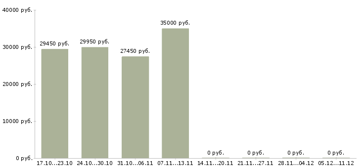 Вакансии консультант для работы на дому в Одинцово - Медиана зарплат консультант для работы на дому в Одинцово за 2 месяца