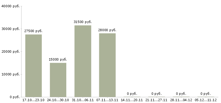 Вакансии консультант для работы на дому в Череповце - Медиана зарплат консультант для работы на дому в Череповце за 2 месяца
