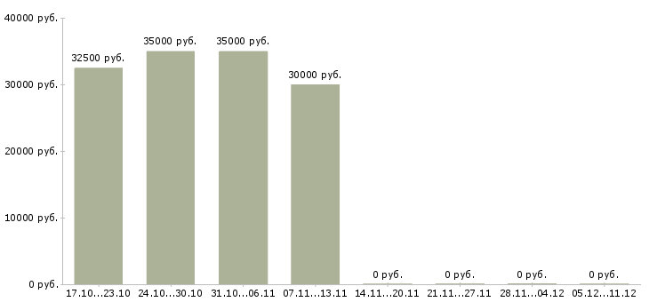 Вакансии консультант по проекту в Чите - Медиана зарплат консультант по проекту в Чите за 2 месяца