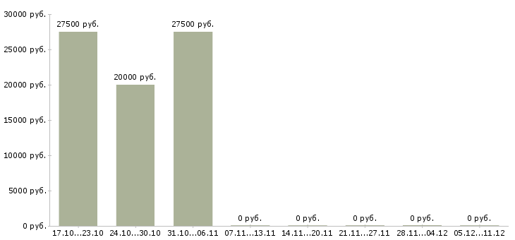 Вакансии логист по транспорту в Екатеринбурге - Медиана зарплат логист по транспорту в Екатеринбурге за 2 месяца