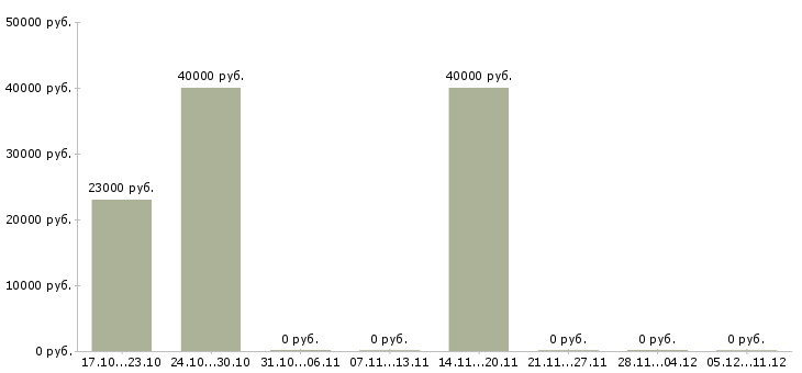 Вакансии мастер механик Нижний новгород - Медиана зарплат мастер механик Нижний новгород за 2 месяца