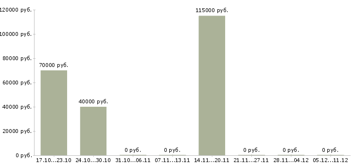 Вакансии медицинский технолог в Костроме - Медиана зарплат медицинский технолог в Костроме за 2 месяца